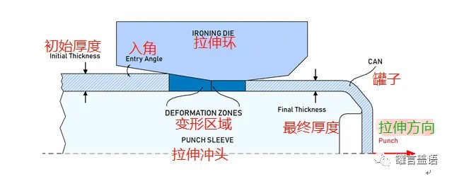 拉伸环如何设计，才能降低制罐厂的断罐率？
