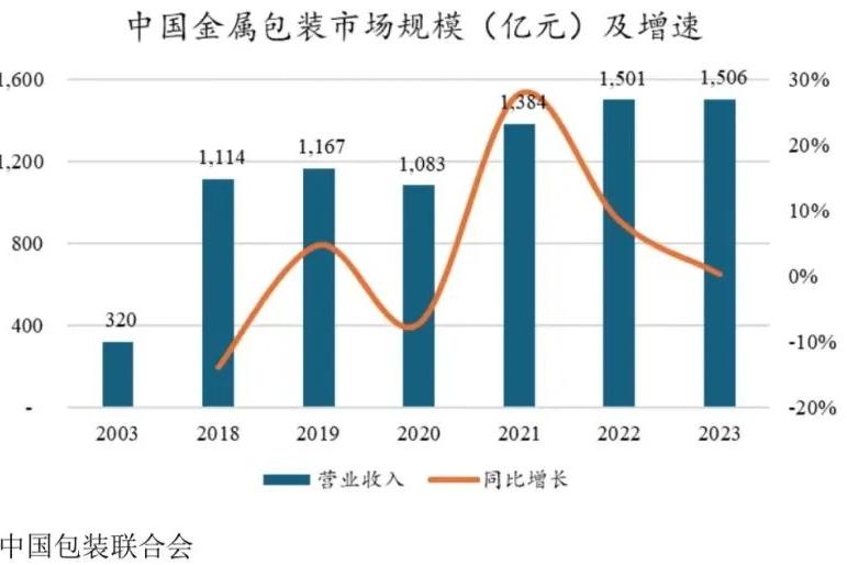 金属包装行业如何发展